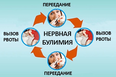 Лечение булимии в Крымске